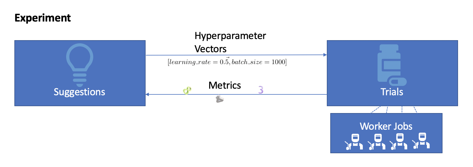 Hyperparameter tuning