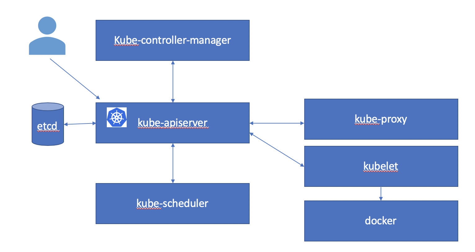 Kubernetes Architecture